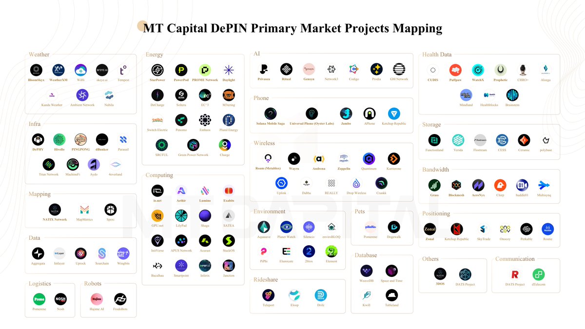 🚀 Exciting news! We’ve just released our latest mapping of DePIN track projects in the primary market. Dive into the mapping chart and discover new opportunities in this innovative space. Stay ahead of the curve with our comprehensive insights! 📊✨ #DePIN #CryptoInvesting