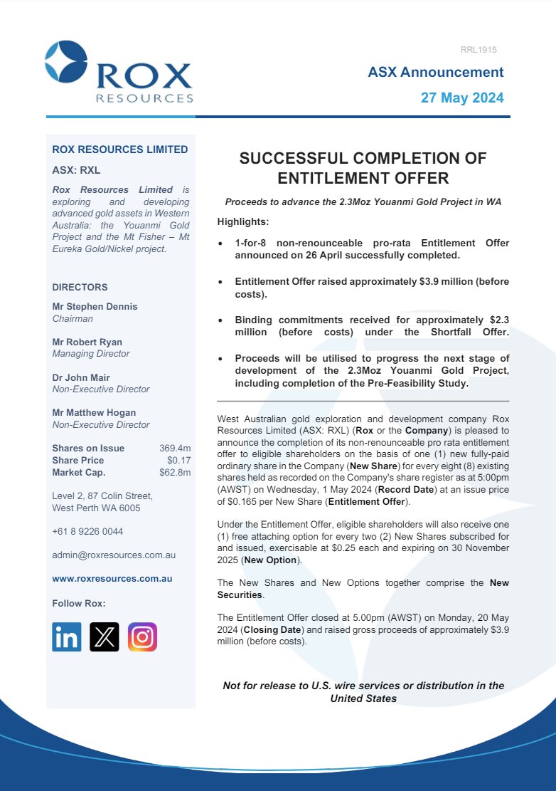 Rox Resources is pleased to announce the successful completion of the entitlement offer to eligible shareholders with the proceeds to advance the 2.3Moz Youanmi Gold Project in WA.

ow.ly/ipfp50RWfsO

$RXL #gold #exploration #WA