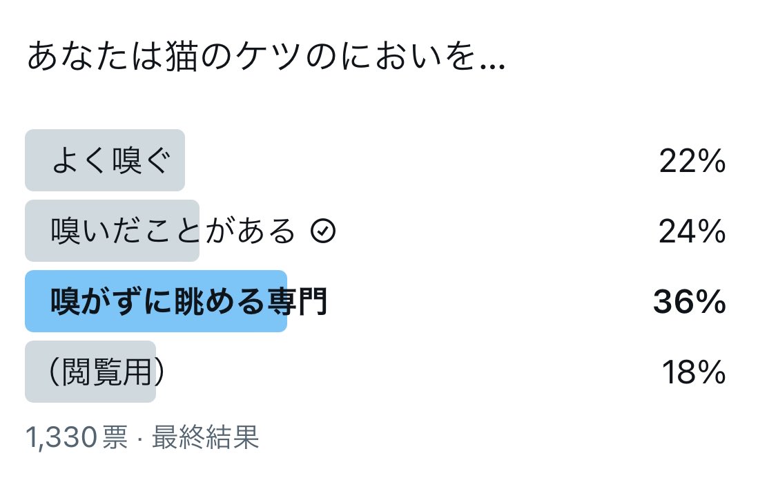 【🌸アンケート結果🌸】
「あなたは猫のケツのにおいを…」

意外と嗅がずに眺める派が多かったです！猫ケツは見てるだけでも幸せですからね☺️
未経験の方はこの機会に新しい1歩を踏み出すことも是非ご検討ください✨️

※項目外「猫が嗅がせに来る」回答多数あり。
🌸ご協力ありがとうございました🙏