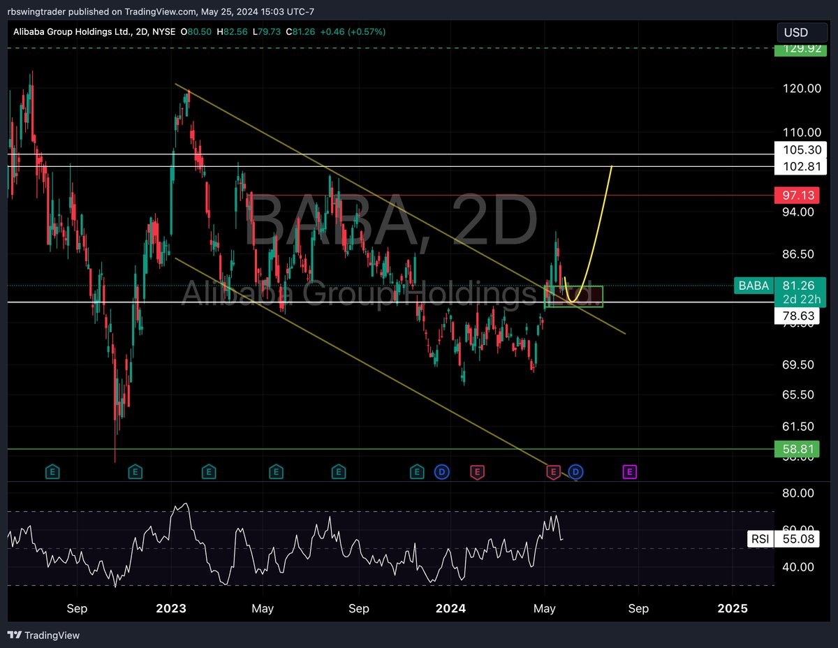 #Stocks on the #move:

#BABA $BABA

Possible 1-2-3 #Bullish #Breakout 

My next #target is $82.43...#WOW

Don't forget your stops...#Risk

Enjoy...#Volatility

#StockMarket #Options #Stockstowatch #SwingTrading #Daytrading #Daytrade #Daytrader 
#SwingTrade #Trend #Trending #hot