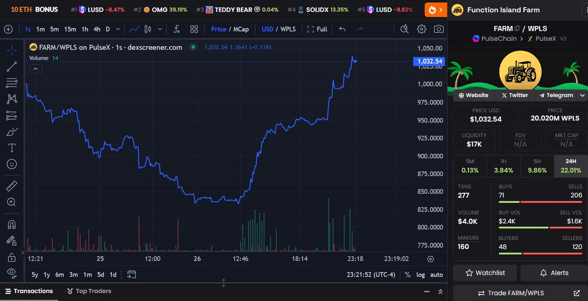 🔥#LFG ISLANDERS!🔥

$FARM is up 22.01% today! 🥳🥳

Looks like some people know what we've been cooking up in the background! 👀👀

#PulseChain #Crypto #CryptoCommunity #DeFi #PLS #Staking #YieldFarming $ISLAND