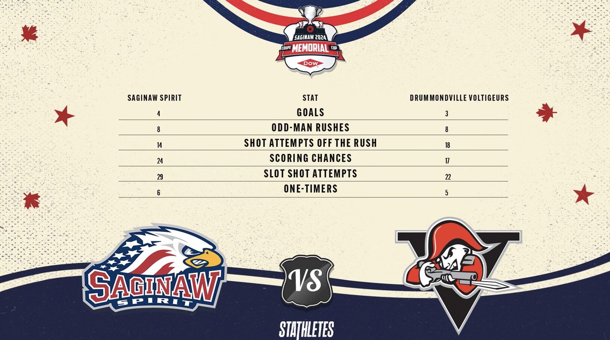 Some rapid post-game 📊 from @SpiritHockey’s victory over Drummondville! #MemorialCup