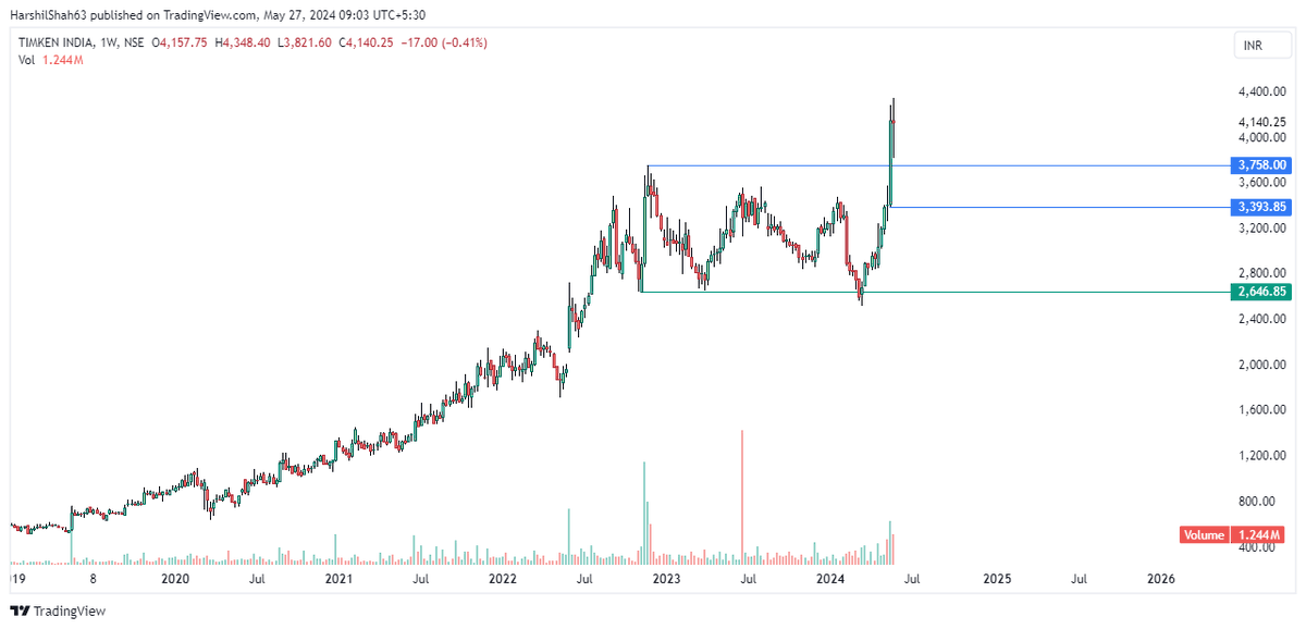 #TIMKEN weekly

View invalid incase weekly closing below 3393

Not a reco to buy sell!