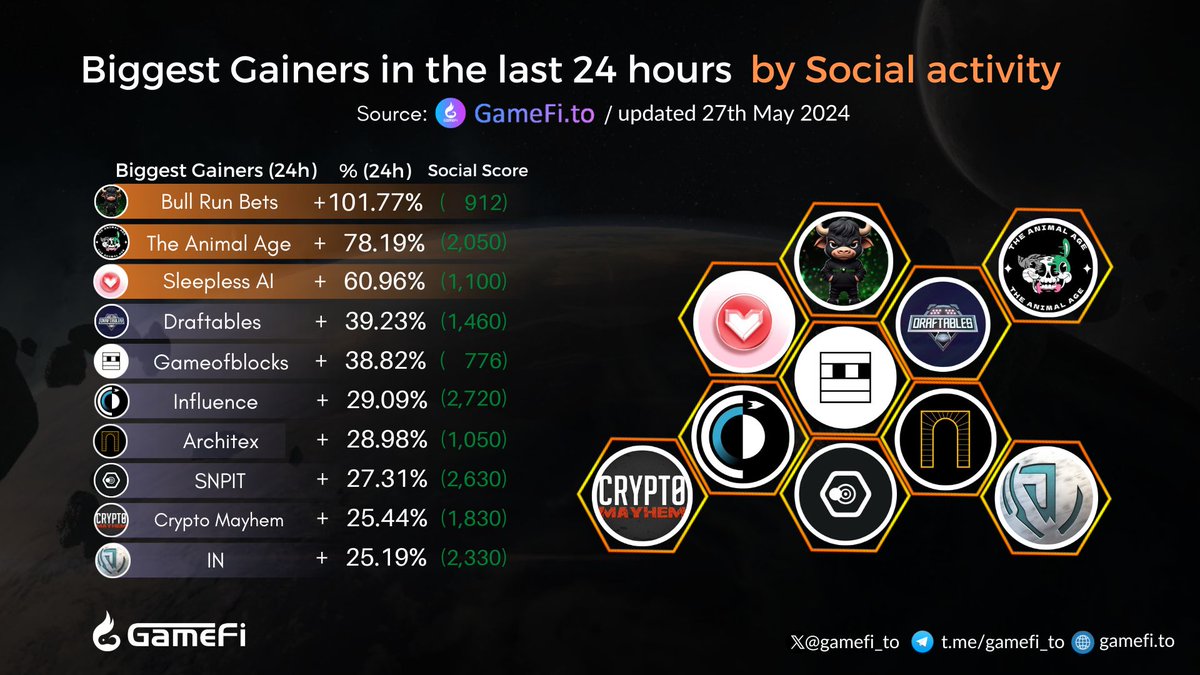 Biggest Gainers in the last 24 hours🔥🔥

@bullrunbets
<a href="/TheAnimalAge/">The Animal Age🎄🐱</a>
<a href="/SleeplessAI_Lab/">Sleepless AI</a>
<a href="/Draftables/">Draftables 🏈</a>
<a href="/gob_btc/">GOB ◨ ◨</a>
<a href="/influenceth/">Influence</a>
<a href="/Architex_ai/">Architex</a>
<a href="/snpit_global/">SNPIT | Snap, Battle, Connect</a>
<a href="/CryptoMayhem_io/">Crypto Mayhem</a>
<a href="/in_ongame/">IN - match3, mmorpg, PvP/PvE $TIN</a>

#GameFi #NFTGaming #P2E #Web3gaming

👇Visit here to discover more:
gamefi.to/gainers