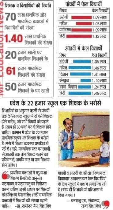 msvarg3's tweet photo. उच्च माध्यमिक, माध्यामिक, एवं प्राथमिक विद्यालयों में 50 हजार से ज्यादा पद खाली फिर भी #प्राथमिक_शिक्षक_भर्ती_2020 ,#उच्चमाध्यमिक_माध्यामिक_भर्ती_2018 , #उच्च_माध्यामिक_चयन_परीक्षा_2023  की मांगो को पूरा नहीं किया जा रहा है।
@CMMadhyaPradesh @DrMohanYadav51 https://t.co/9k28uS1Rtq