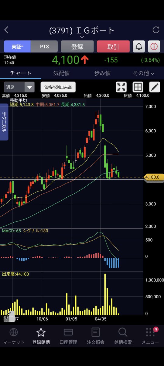 IGポート

しつこかった空売り機関も完全撤退して、この6ヶ月の底値圏での推移。いまのところ、週足・月足レベルのサポートがあると私はみています

来月からは4分割。ここからの買い下がりには理（後に利）があるかなと。4000円付近で買えるのはあと僅かか

カンパニーの皆さん、反撃の時は来たかと