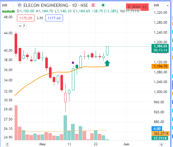 #NewPosition - #Long in #ELECON @ 1160

#StockMarket #BreakoutStock #StocksToBuy for #trading #nifty50 #StockMarketindia #Nifty #GIFTNIFTY #stockmarketcrash #BREAKOUTSTOCKS #StocksInFocus