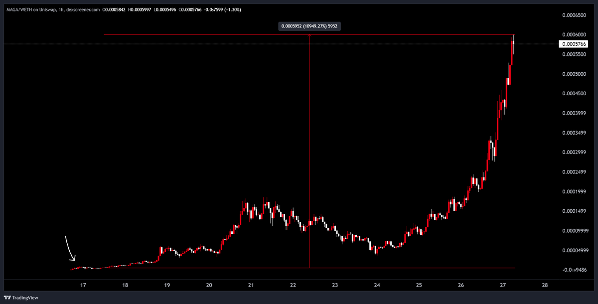 redcirclehq's tweet image. 110x cook on $MAGA

2m =&amp;gt; 220m+