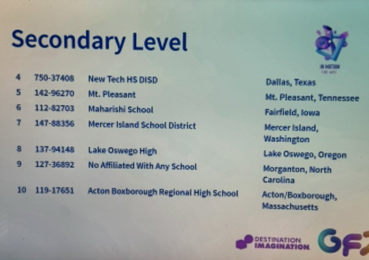 TennesseeDI's tweet image. BIG CONGRATULATIONS to our TN team from Mt. Pleasant, Noggin Shock, for placing 5th Place in the world in their challenge!! They performed in Fine Arts Secondary Level!  @SBEd_TN @TennesseeGovUSA @tnstudent @Tennessean @IDODI @TNedu @TCCTE