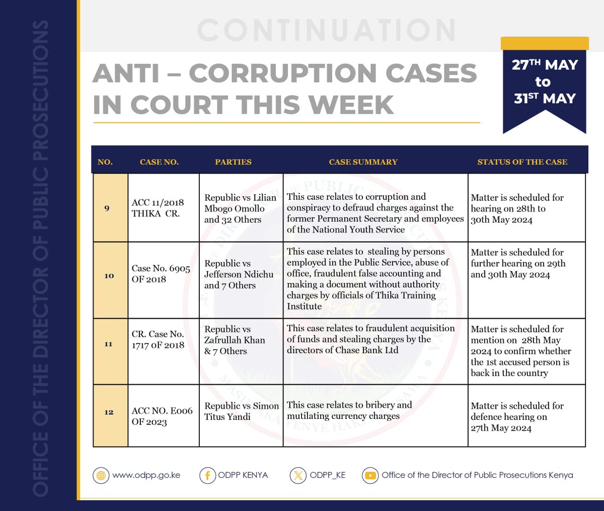 Anti-Corruption cases in court this week. #HakiNaUsawa