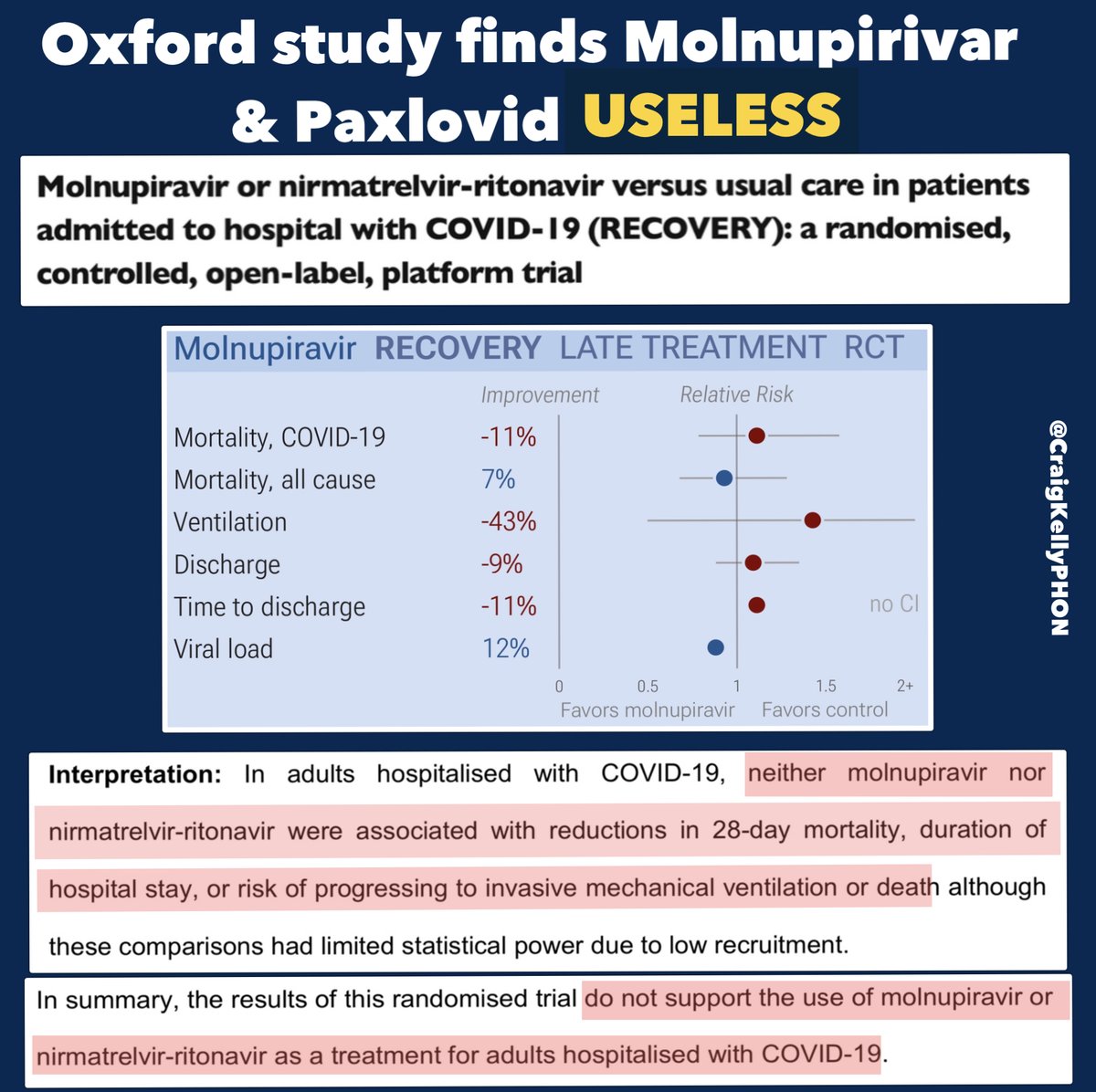 After the TGA has approved $2 Billion in payments to Big Pharma for ‘covid anti-virals’ Molnupiravir and Paxlovid - Oxford’s study finds them USELESS

medrxiv.org/content/10.110…

Over 1.5 million Australians have been prescribed  Molnupiravir and Paxlovid to treat Covid, at a cost