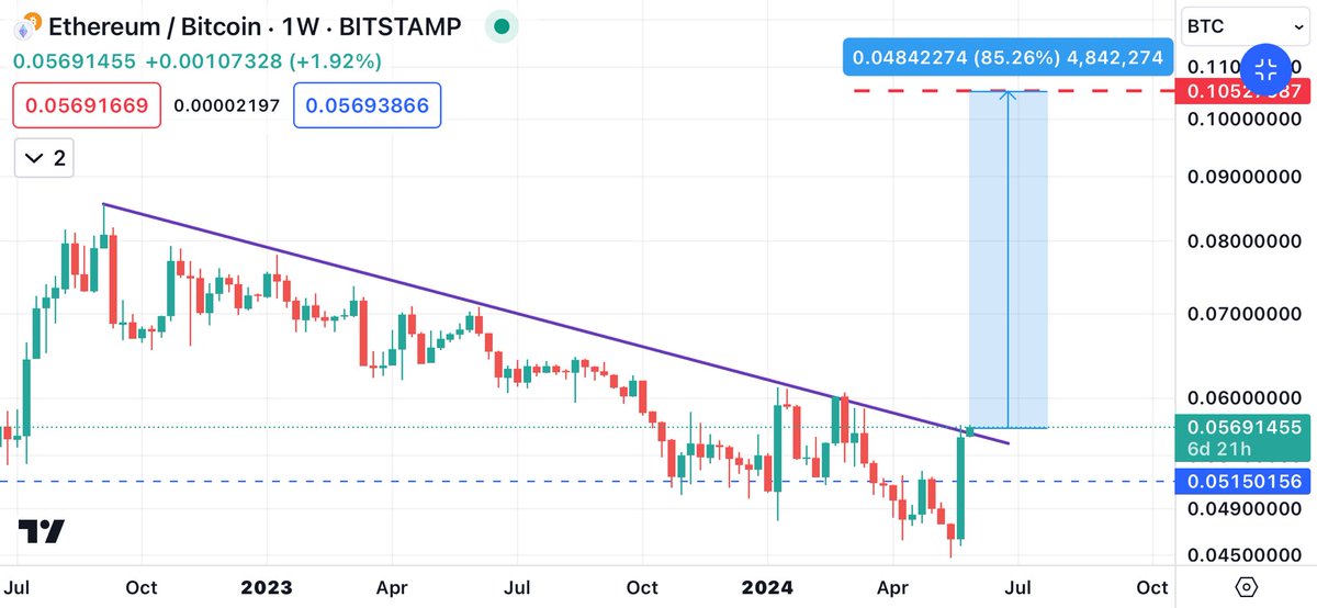 #ETH  💣
#BTC 
#ETHBTC 
#ETHEREUM 
#Cryptocurency 
#ethereumCommunity 
#cryptocurrencycommunity 
#کریپتوکارنسی 
#ارزدیجیتال
#بیتکوین
#اتریوم

Stage 1.