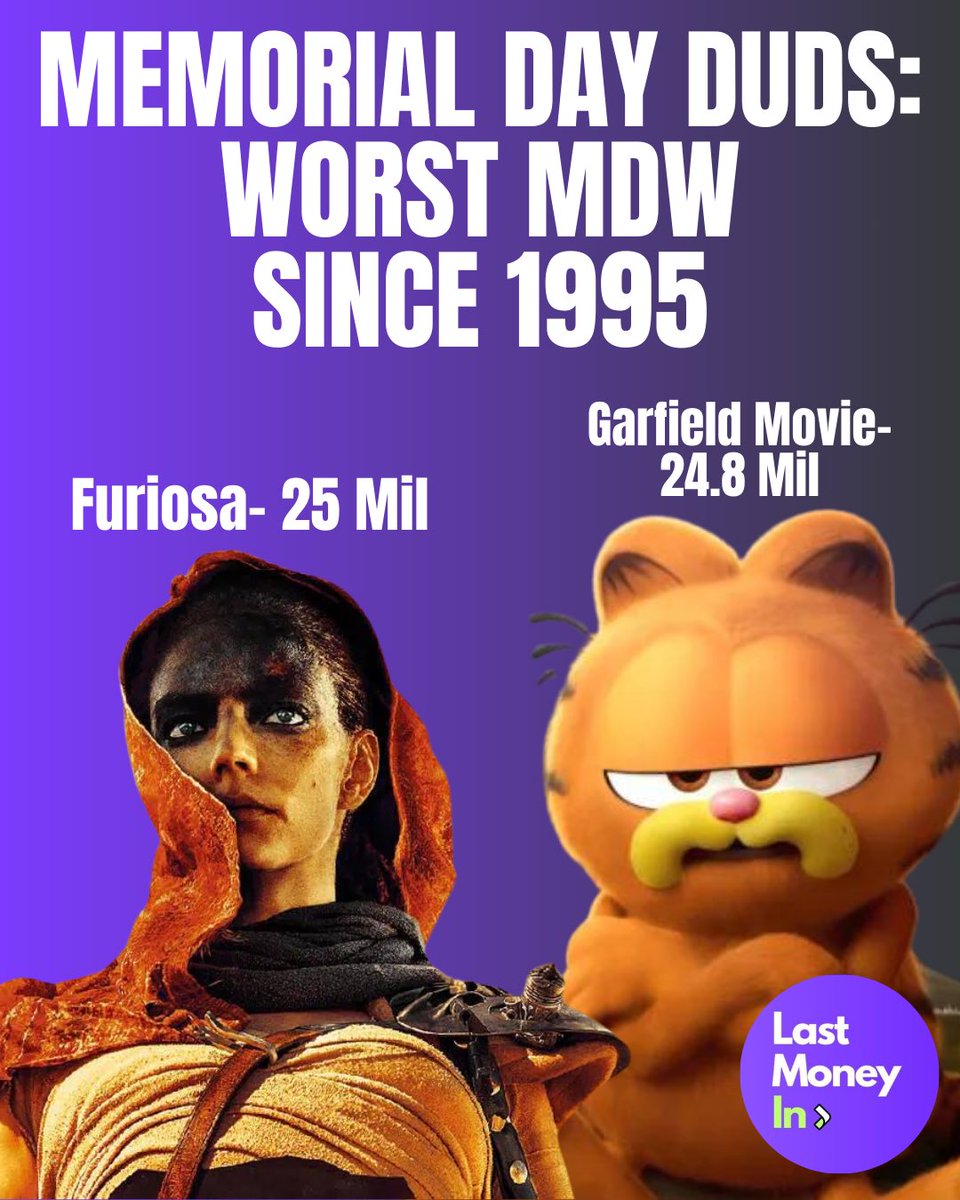 LastMoneyIn's tweet photo. When all the smoke clears between the lasagna-loving cat and The Wasteland dwellers, at the box office, either The Garfield Movie or Furiosa: A Mad Max Saga is going to open as the worst No. 1 Memorial Day Weekend film in nearly 30 years. the three-day estimates (Friday, May 24 through Sunday, May 26) show that Anya Taylor-Joy and Chris Hemsworth’s Furiosa ($25.6 million) holds a very slight edge over the Chris Pratt and Samuel L. Jackson-led Garfield ($24.8 million) domestically (per The Numbers).

In a report published by The Hollywood Reporter, Sony is declaring that The Garfield Movie will win the holiday weekend with a four-day total of $31.9 million. Even if that figure holds true, it will likely represent the worst opening outside of the COVID-19 pandemic for the top Memorial Day weekend movie since Casper only made $22.1 million (per Box Office Mojo) in 1995. The same report indicates that unnamed “rival studios” show Furiosa slightly ahead, or in a dead heat with Garfield for Monday’s and the weekend’s photo finish. #furiosa #garfield