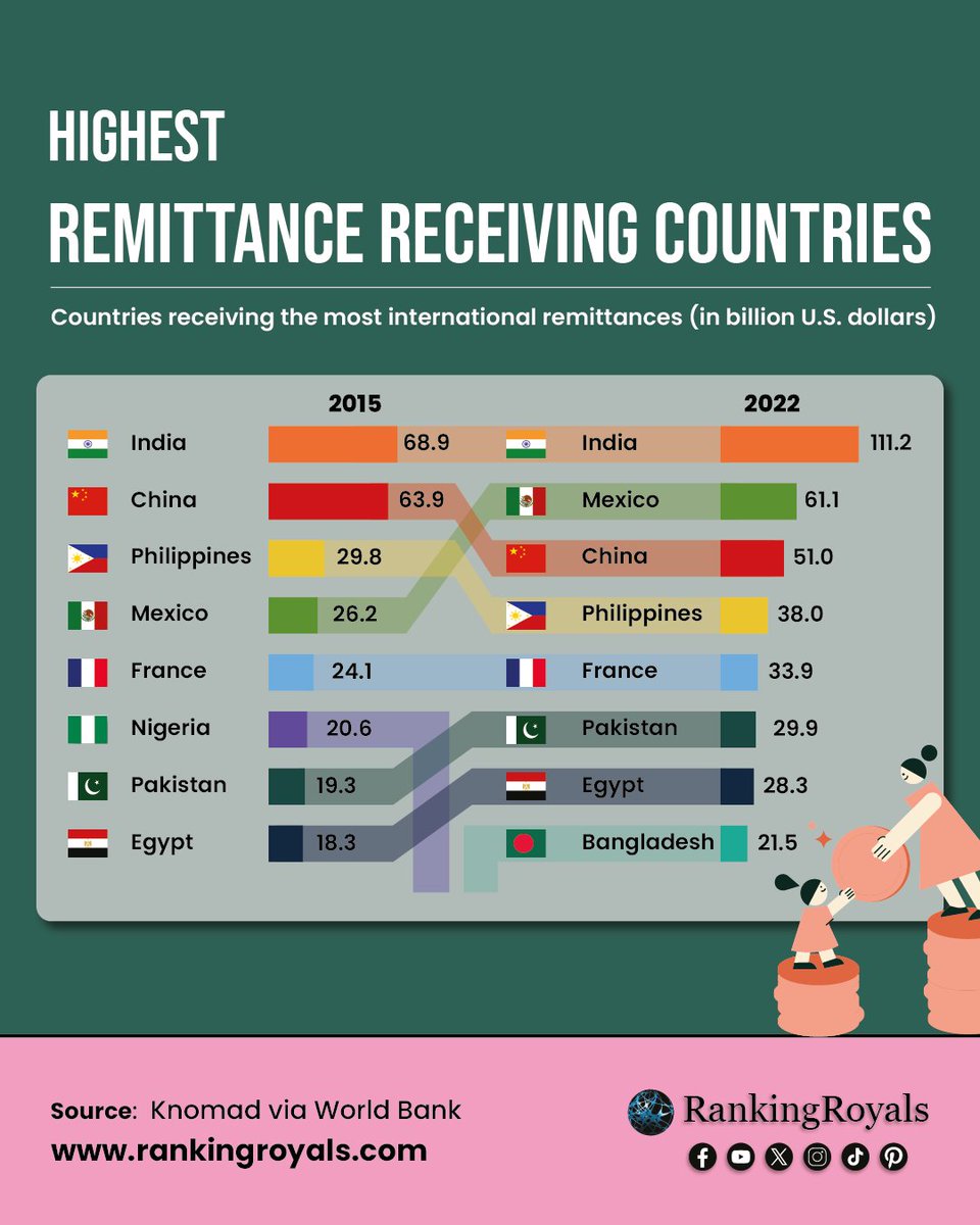 Highest Remittance Receiving Countries