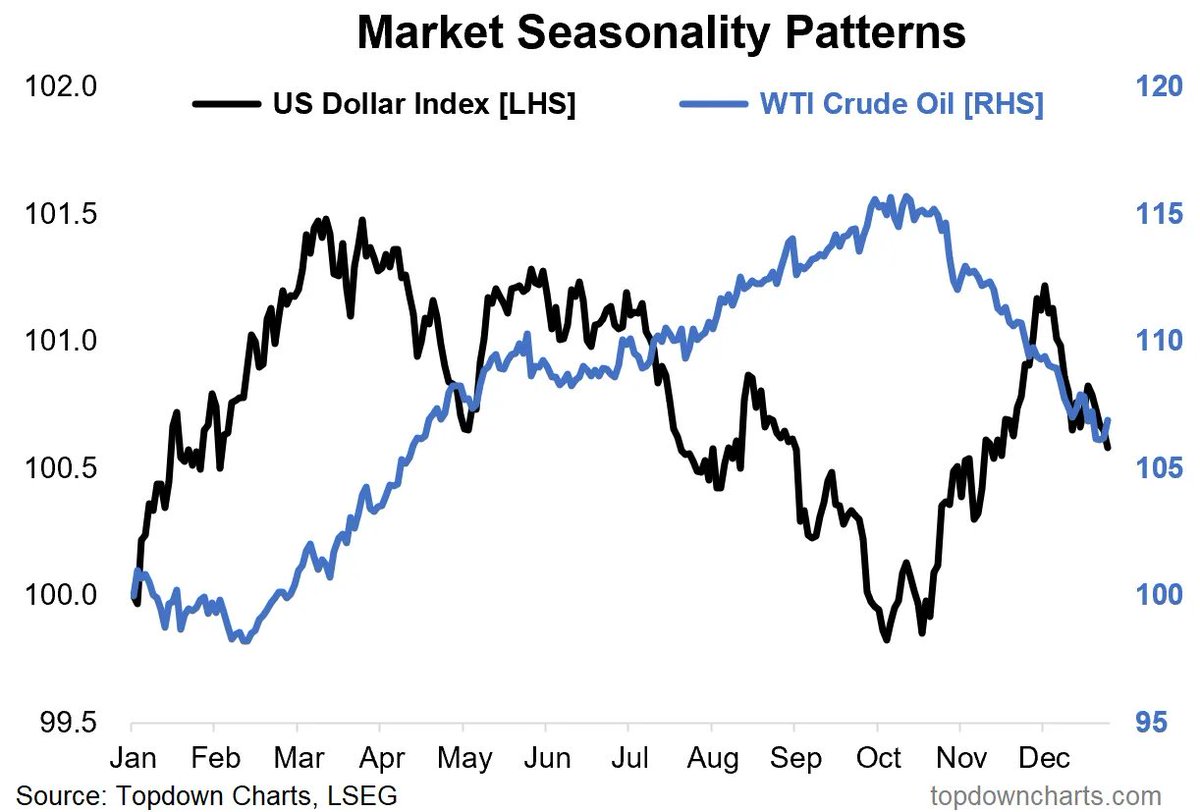Almost that time of the year where we start selling USD and buying WTI crude! (at least from a seasonality standpoint) More on seasonal trends: chartstorm.info/p/off-topic-ch…
