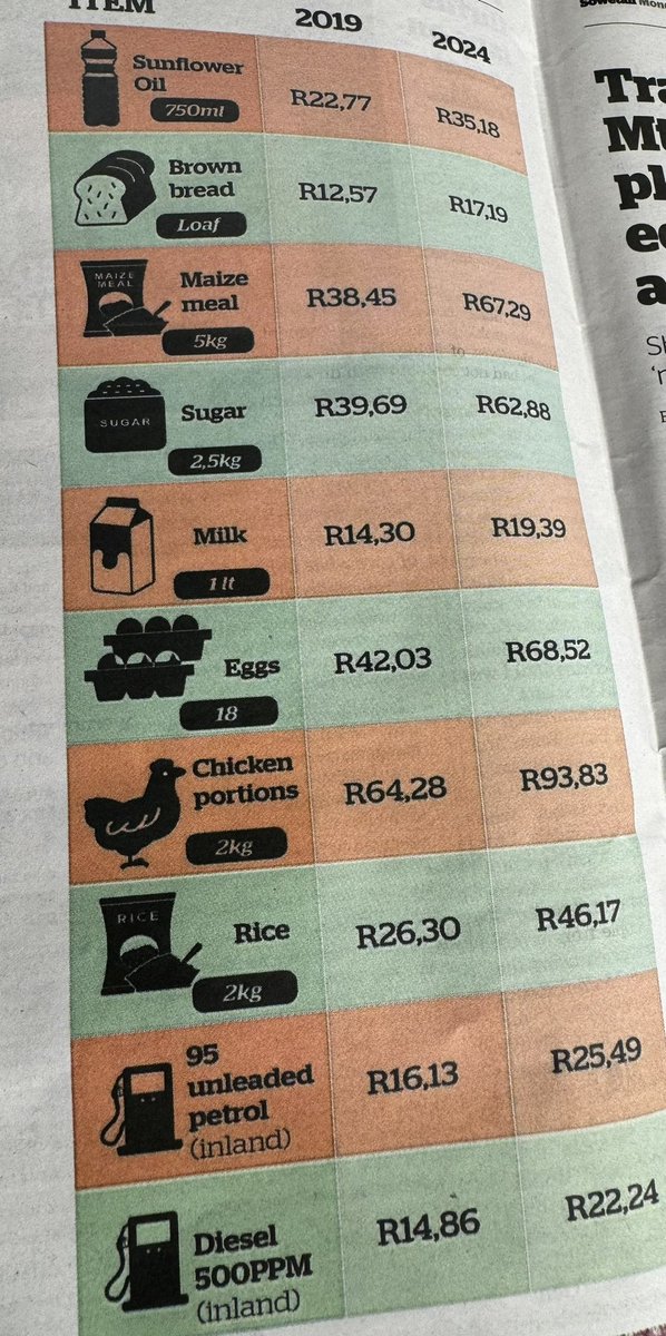 Is life better for you today than it was five years ago? @SowetanLIVE has this great infographic to help you answer the question. At least apropos the cost of living. Which party will make this better? #702Breakfast