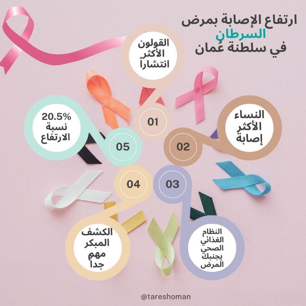 مرض سرطان القولون يدق ناقوس الخطر في #سلطنة_عُمان والواجب اتباع نظام غذائي صحي وضرورة الكشف المبكر.