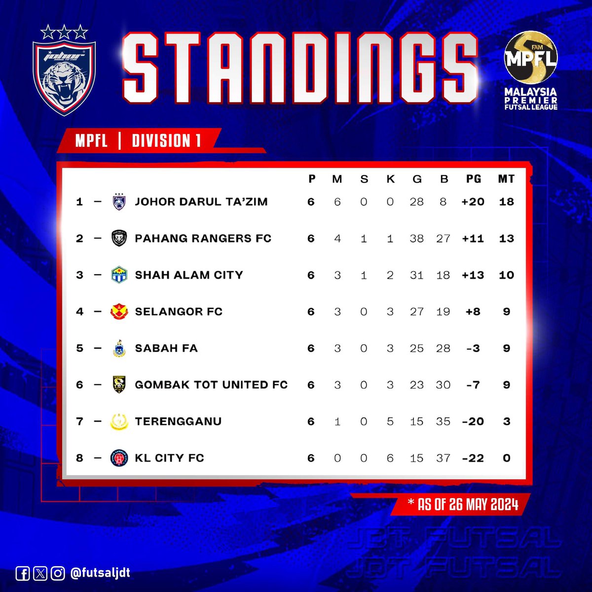 5️⃣ points clear at the 🔝 

Vamosss 🔥🔴🔵

#MPFL2024
#JDTFutsal 
#JDTFamily 
#LuaskanKuasamuJohor