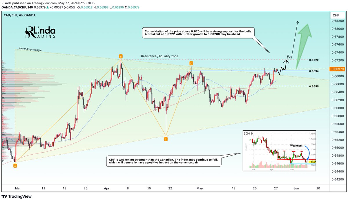 #forex $cadchf

CADCHF may continue its growth after confirmation of bulls' intentions. CHF is weakening faster than CAD, which in general will favorably affect the currency pair. We expect the growth to 0.68

⚠️ t.me/RLindaTrade/54…
⚠️ rlinda.com/tpost/mrg85ixe…

#usd #cad #chf