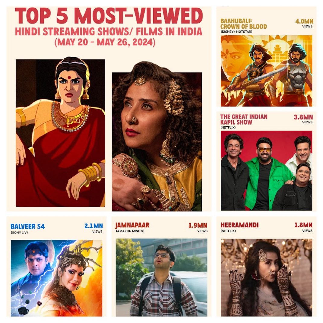 Top 5 Most Viewed in India.