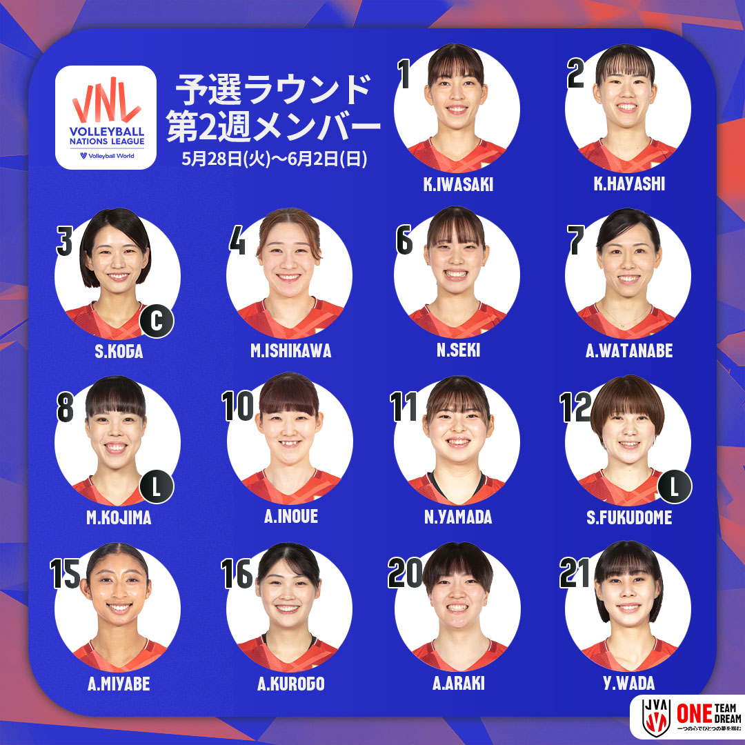 「バレーボールネーションズリーグ2024 予選ラウンド第2週中国大会」が5月28日（火）から6月2日（日）まで、マカオ（中国）で開催されます。
この大会に出場する #バレーボール女子日本代表 チームの選手14人が決定しました。

詳細▶bit.ly/3R0C93C

#バレーボール #volleyball #VNL2024