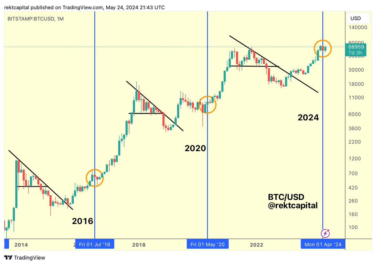 rektcapital's tweet photo. #BTC Bull Market Progress:

▓▓▓░░░░░░░ 38.0%

(Progress bar based on standard Halving Cycles)

$BTC #Crypto #Bitcoin https://t.co/SXPFwFDtyx