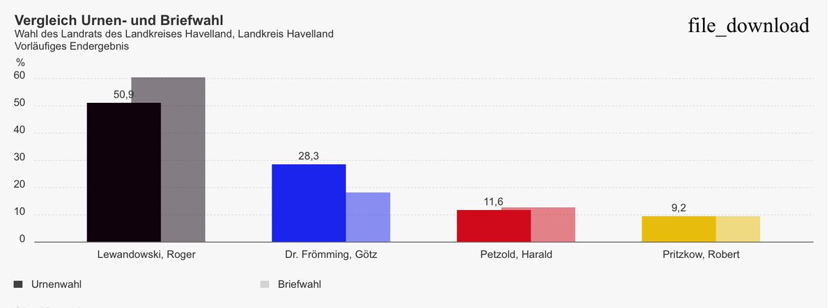 Glückwunsch, lieber Götz #Frömming, zu einem sehr guten Ergebnis! Glückwunsch auch dem wiedergewählten Landrat im #Havelland, Roger Lewandowski. Nebenbei: Immer wieder erstaunlich, wie deutlich sich die Ergebnisse von Urnen- und Briefwahl unterscheiden, wenn es um die #AfD geht.