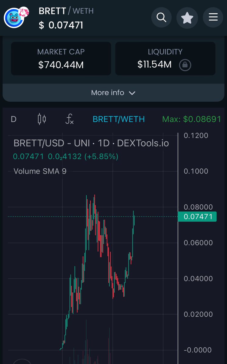 As $BRETT heads back towards ATH I just want to reiterate something important,

Never EVER let anyone’s views or opinions influence what you buy or sell.

Even if you were an absolute top buyer previously if you’d held through the FUD you’d only be around -12% on $BRETT rn and if