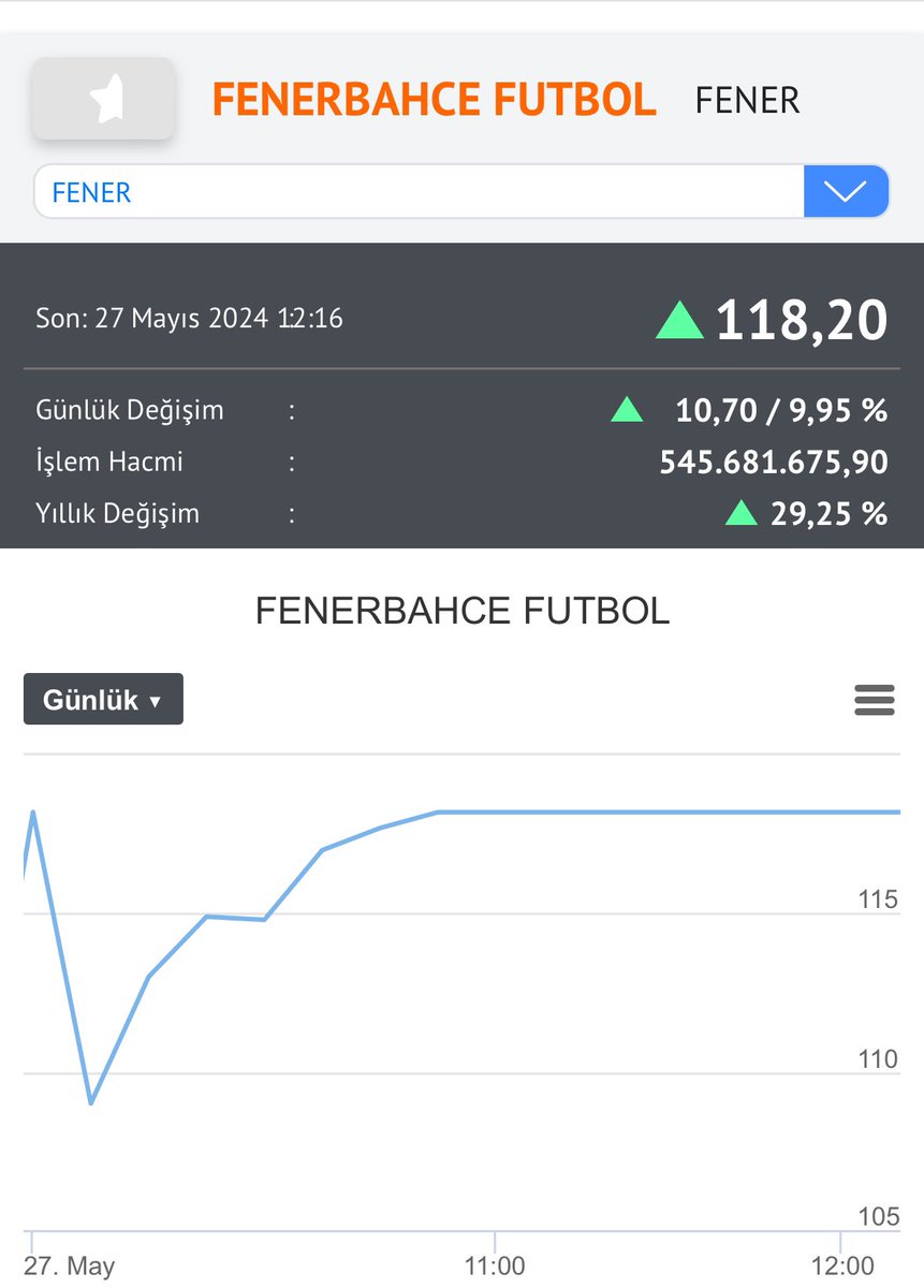 2 ay önce Fenerbahçe hisselerini alanlar yüzde 20 ila yüzde 57 arasında kar yaptılar şimdilik #Fener

Aynı performansı Akdeniz Yatırım Holding’den de bekliyoruz. Türkiye’de tek bir yerde işlem gören bi ürünün üretimini yapacaklarmış #AKYHO