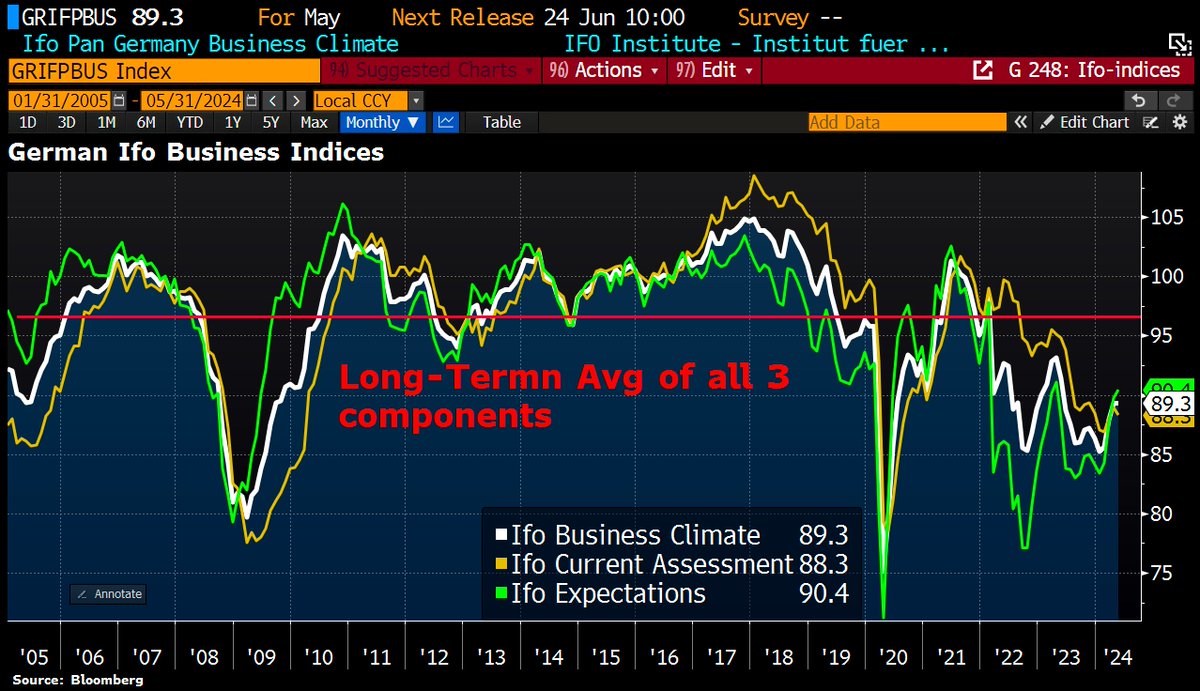 Good Morning from #Germany where business morale stagnates, denting recovery hopes. The Ifo Institute's closely watched confidence barometer, based on a survey of ~9k comps, came in at 89.3 points in May, same reading as in Apr vs 90.4 expected, suggesting that the bottoming out