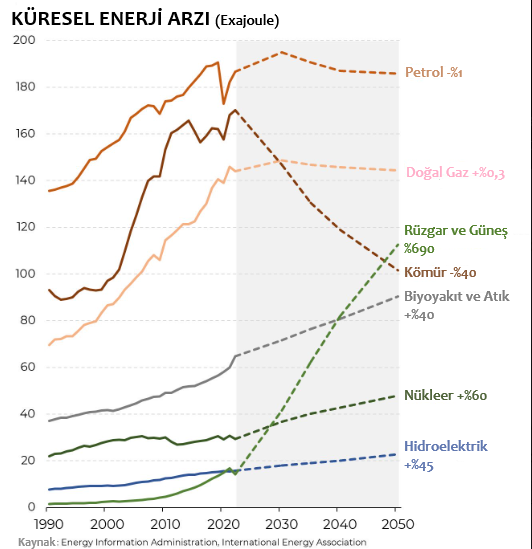 ⚡Enerji sektörü yenilenebilir enerjiye geçiyor.⚡

Enerji yatırımcıları için önemli bir grafik.

Dünya enerji arzının gelecekte daha fazla yenilenebilir enerji kaynaklarına yöneleceği, fosil yakıtların (petrol ve kömür) ise azalacağı öngörülüyor.