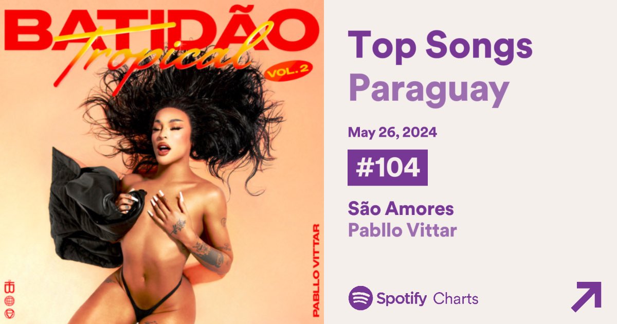 “São Amores” de @PablloVittar subiu 30 posições e alcançou um novo pico no Spotify Paraguai, em #104.