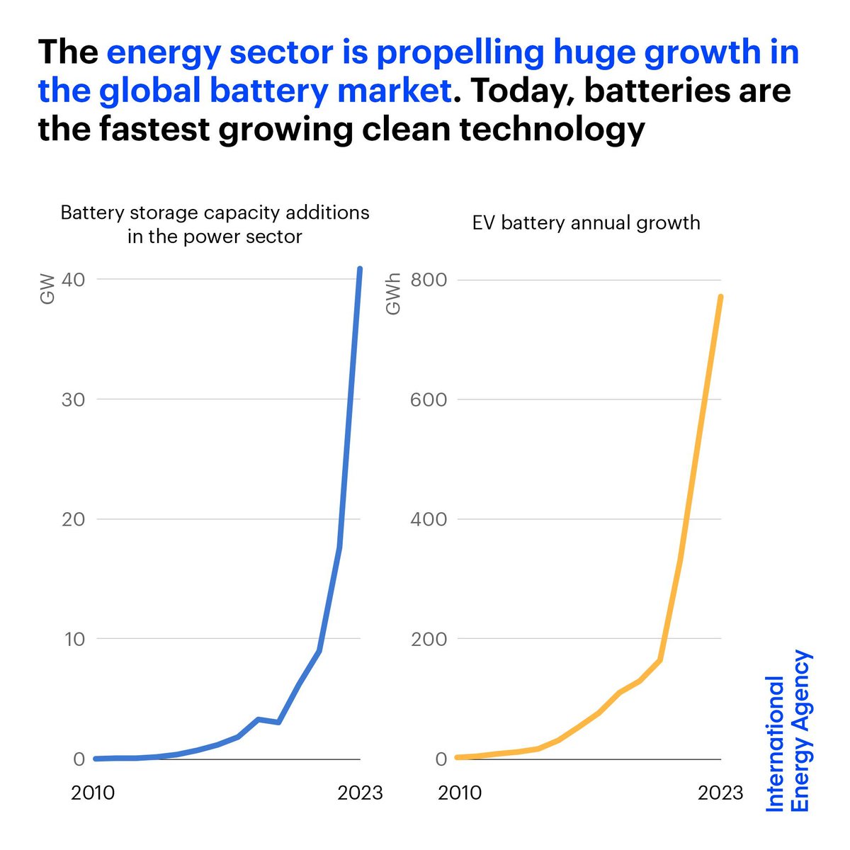 Batteries are a vital part of the energy transition 🔋 ✅ They’re the fastest growing clean technology on the market ✅ They help meet climate goals & ensure energy security ✅ They bring down emissions in power & transport More 👉 iea.li/3VaShlx
