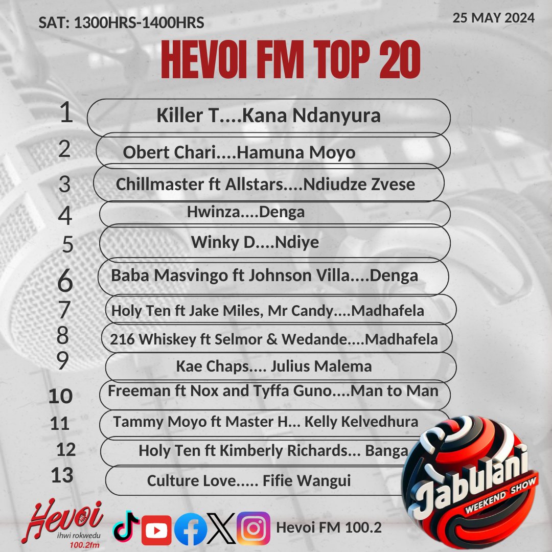 HevoiFm's tweet image. #AboutTheWeekend

" Revealing the Life-Changing Hevoi FM Top 20 Hit List of the week 
@killertofficial  Kana Ndanyura sitting on #1
@obertchari
@chillmastermusic
@winkyddibigman
@kae_chaps_fan_page
#hevoifmihwirokwedu #hevoifmgospeltop10
#gospelgreats