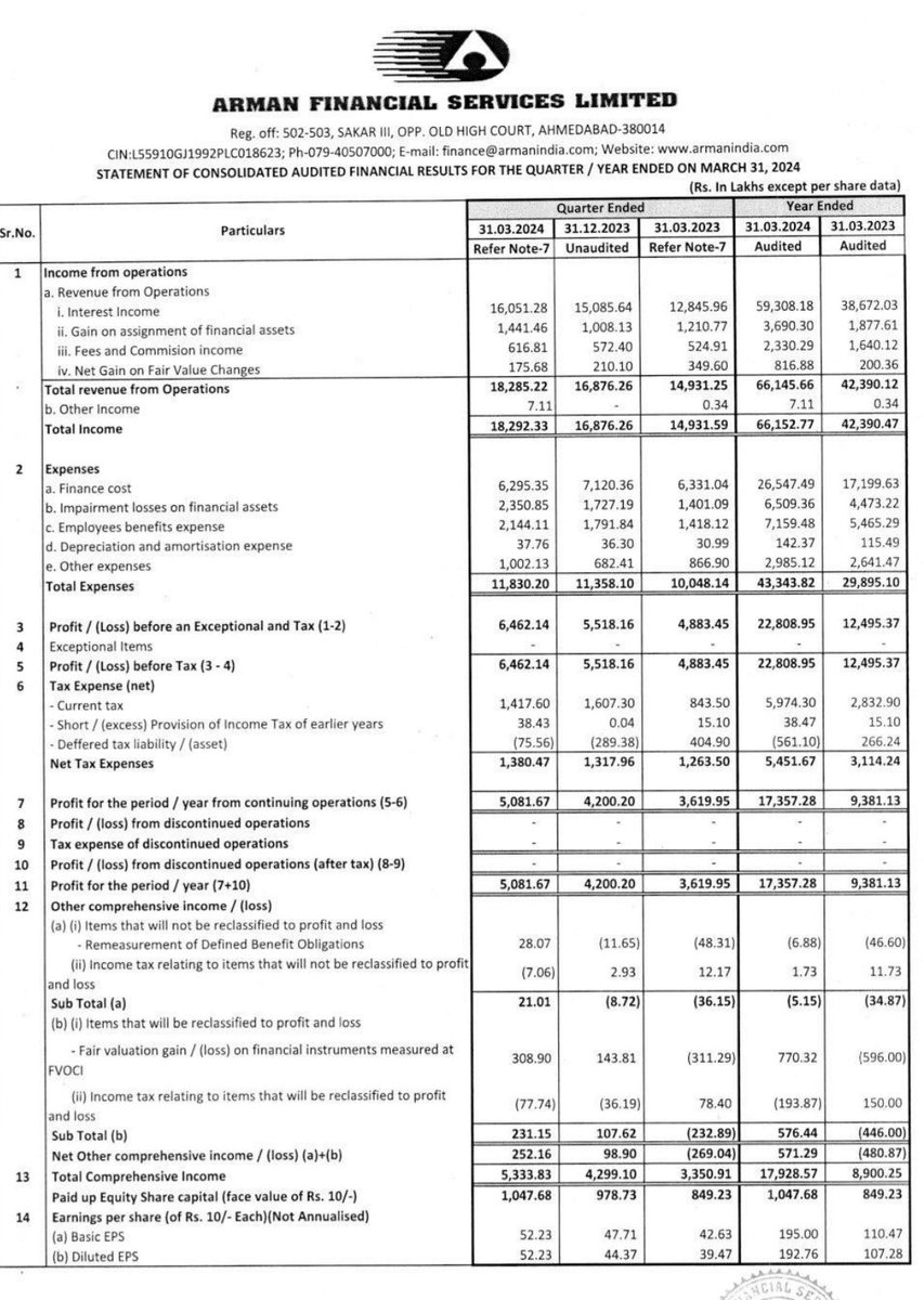 Arman Financial Services #ARMANFIN Microfinance sector continues to deliver Strong Q4FY24 for Arman Highest ever revenue, PBT and PAT Rev at 182cr vs 149cr PBT at 65cr vs 48cr Q3 at 55cr PAT at 51cr vs 36cr Q3 at 42cr FY24 PAT at 173ce vs 93cr FY24 EPS at 195rs vs