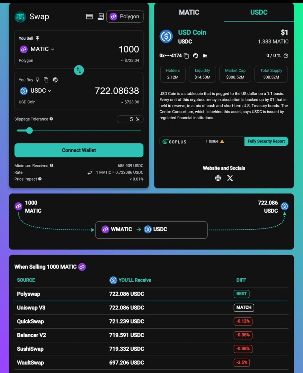 kenpachi_22's tweet photo. @Holy_Shiller @MartiniGuyYT @polyswapAI @1goonrich @100xAltcoinGems @coingecko @CoinMarketCap @cryptojack @JakeGagain @mabel_nft @MrBigWhaleREAL No stopping this! #PolySwapAi #PET https://t.co/P3iBwrDdJT