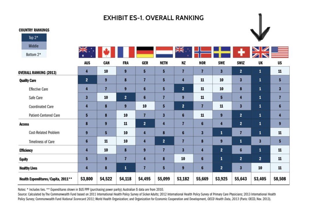 It pisses me off people calling the NHS a religion. It’s evidence based. The cheapest way to deliver healthcare - less than half cost of fhe US insurance system. In 2010, before the Tories, it was ranked the fairest, most efficient & cost-effective healthcare system in the world