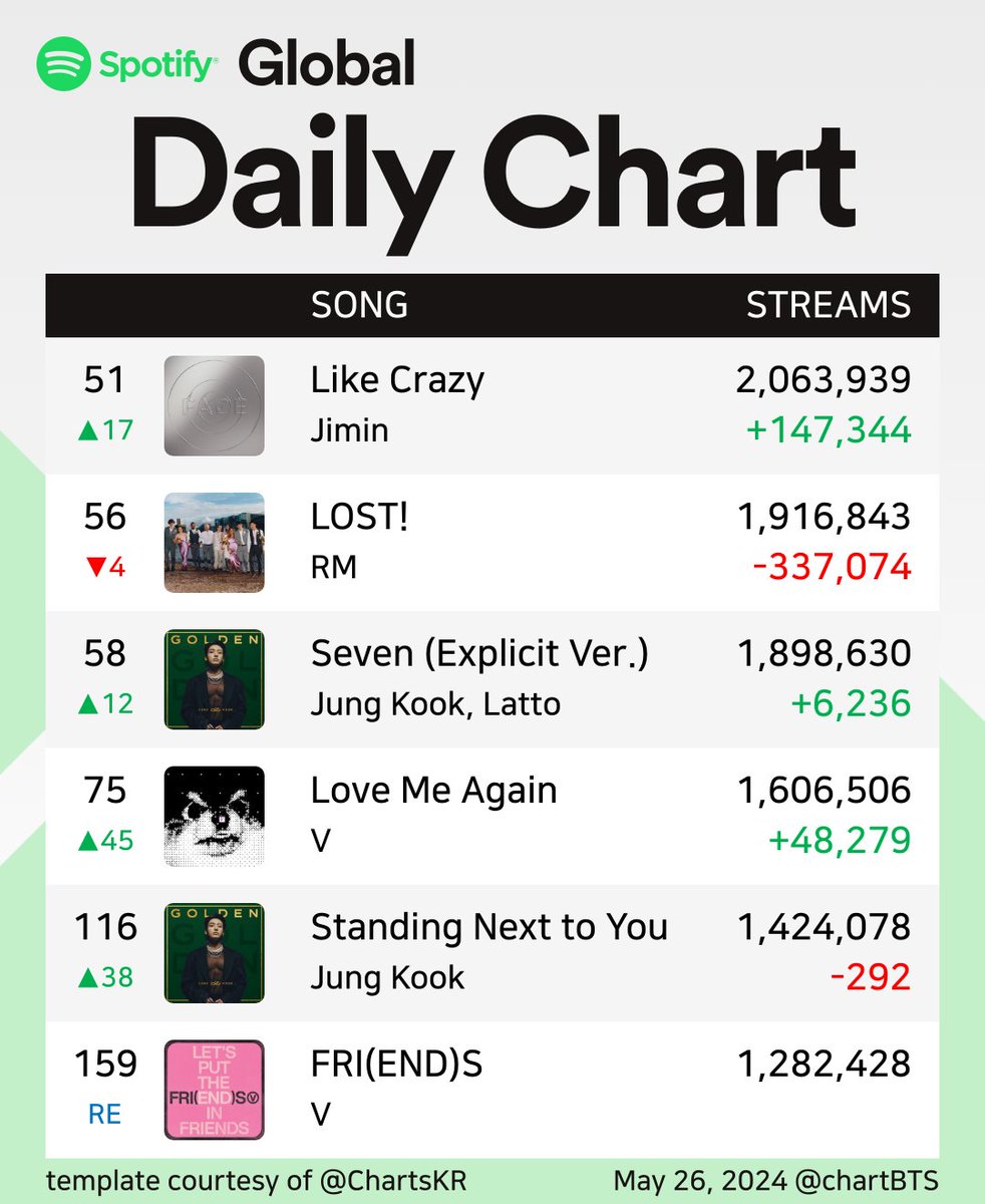 📢 Spotify Global Daily Top Songs - 26th May.
