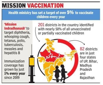 @TheCivilslearn (D) full immunisation of children