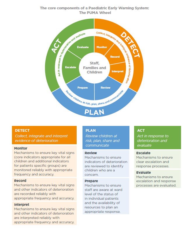 Vital initiative, which given breadth &amp; scope of the pilot, will provide critical learning for programme roll out

Terminology important though, this is about responding to caregiver concern, rather than a second opinion. 

Some current thinking on PEWS: adc.bmj.com/content/108/5/…