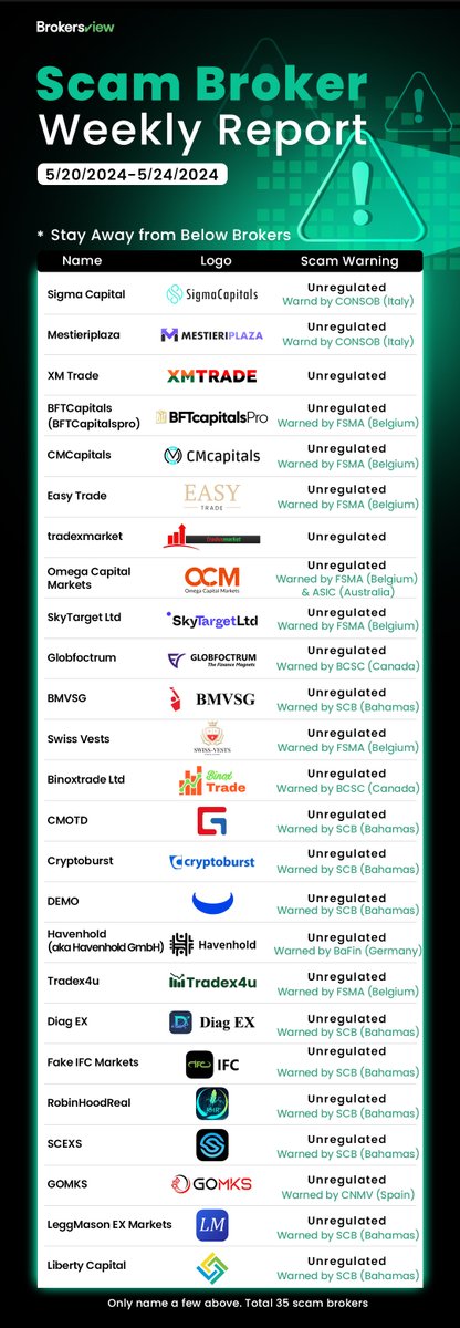 🚨 @BrokersView Exposes 35 Unregulated Brokers to Help Investors Avoid Scams from May 20-24, 2024 👉 Read more details: brokersview.com/news/brokersvi… #brokersview #trading #forextrader #forextrading #broker #forexbroker #scam #cryptocurrency #BTC #ScamAlert #fx