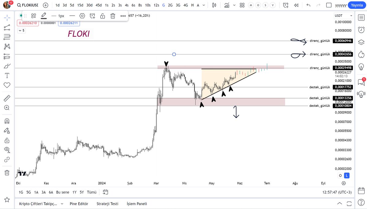 Doğru söz verdiysek yapacağız. Hemen gelsin analiz hemen yorumlayalım... #FLOKI I USDT Yükseliş trendini koruyan pozitif görünüm ile ilerleyen bir floki ile karşı karşıyayız . Fakat şuan dirence yakın seviyelerde buranın kırılımı ve üzerinde kalıcı olması ile üst direnç