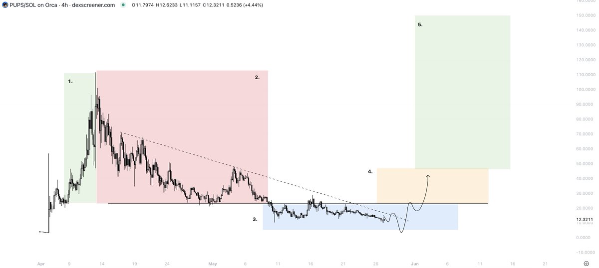 damskotrades's tweet photo. Buying What’s Hot Now vs. What Will Be Hot Later:

1. Attention market vs entry
2. Tools to find your entry
3. Bitcoin meme token example (one I'm buying now)
4. Other hype niches and my thoughts
---

1. Attention market vs entry
The problem with using Twitter as an alpha source is that you'll be bombarded by what is currently hot.

It’s hard to make money on what is currently hot, and if you do, it should likely be a short-term hype flip. Most people buy the hottest things because of shills telling them why it’s amazing. Regardless of whether the shills make sense, attention and hype aren’t consistently sustainable. Something all over Twitter as the next big thing is often a sign of you buying the top, likely capitulating when it’s 50% down.

> Trust me there's more than often a direct correlation between you running into a token on Twitter and the pico attention tops.

Rather than betting on what is hot now, try to find out what will be hot and going up next, or even simply ‘later’ this cycle.

Sometimes something is hot now, and you think it’ll go up later as well, but it could still be the attention top while it’s all over Twitter.

2. Tools to find your entry

This is a chart I often use for my cycle positioning. But it appears on any time frame. The market constantly, on any time frame, even within a bigger uptrend, moves in roughly these types of cycle structures. 

If you see prices going up parabolically and everyone talks about it on Twitter, likely, we are currently in phase 1 of this cycle. And again: this can be on a very low time frame.

What I usually do is:

- Wait for the talks to die out
- Wait for the price to form a steep downtrend
- Wait for prices to reach the original point of going parabolic, roughly, don't need to get there always
- Wait for prices to transition from a steep downtrend into a more ranging environment
- If the sentiment is "back to zero," that is a bonus

You can now either buy the equal lows in the range of what we hope is stage 3 or the reclaim of the range low and stage 4, which is the initial higher high again.

- $WIF initial attention cycle example; you can spot the cycle stages. 

3. Bitcoin meme token example (one I'm buying now)

For example, around the Bitcoin halving and Runes launch, some Bitcoin meme tokens were hyped by big accounts, spreading all over Twitter and reaching a pico attention top. Now, with ETHBTC strength and the ETH ETF, Ethereum memes are grabbing attention, while Bitcoin memes feel dead. However, if you believe in the Bitcoin ecosystem, the thesis of undervalued leading memes remains strong. People are naturally drawn to green candles over red ones.

Figure out what makes sense to you and buy when attention is low, not when everyone is talking about it. Even if you think the market cap is undervalued during peak attention, it will likely retrace first. Gradually get exposure instead of buying all at once. For example, I noticed $PUPS when prices shot up from 40 to 110, but I started buying after it retraced to 20-35 and again buying now at 12. Buy gradually, and not all at once.

- I still think the Bitcoin eco will do well.
- Memes are a big part of this cycle.
- I expect a few big memes in the Bitcoin eco.
- Pups cult is still alive.
- Pups sentiment is horrible.

I still think Ethereum will rise and attract attention for longer, while my Bitcoin memes feel dead. But I buy when nobody cares and sell when everyone talks about it.

4. Other hype niches

> Ethereum memes: doing well right now after the ETF and ETHBTC bottom. I still think ETHBTC has a lot of upside, and the market is meh; so I still think this is a nice bet for the coming months. 
$PEPE, $FLOKI, $DOGE for example.

> SOL memes: Doing meh now after the ETH ETF, ETHBTC bottom, and ETHSOL strength. Do I think there is more downside for them, or more room to be outperformed; yes. Do I think SOL will go higher later this cycle: yes. 
They might be a great buy soon; $BONK on top of my list.

> Bitcoin memes: Already covered this, but again in short: the market has been meh, Solana and Ethereum took the attention while Bitcoin memes topped with the peak attention around the halving and Runes launch. I think they are a great accumulation buy now, but some patience is needed.

Main point of this post:

- These are not shills: figure out what coins and thesis do make sense to you.
- Understand peak attention pico tops, even if the thesis still stands.
- Understand the direct correlation between you finding out about a token and the peak attention pico top
- Understand that it's not 'bad luck' that the coins you buy go down, and the ones you did not buy go up.