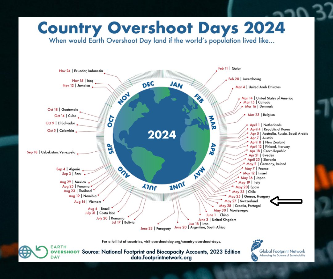 #EarthOvershootDay 🌍🪧🔥

Bis Ende Jahr werden 2,5 mal so viele Ressourcen verbraucht, wie von der Erde regeneriert werden können: Ab heute lebt die Schweiz auf Kosten zukünftiger Generationen und Ländern des globalen Südens.

#MoveTheDate