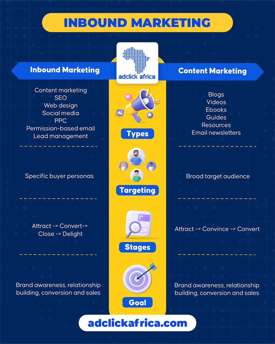 AdClickAfrica's tweet photo. Inbound marketing aims to attract customers with valuable content, whilst content marketing focuses on creating and distributing content to retain that audience and keep them engaged.

👉 https://t.co/vHZ6uP88tN 👈

#ContentMarketing #InboundMarketing #DigitalMarketing https://t.co/cwsdwwlQpf