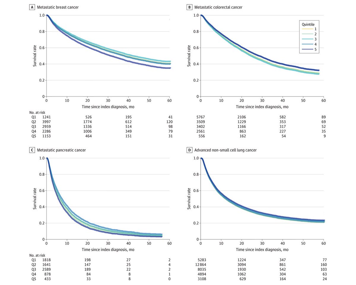 JAMA Oncology (@jamaonc) on Twitter photo Most viewed in the last 7 days from <a href="/JAMAOnc/">JAMA Oncology</a>: 
Is oncologic treatment of very advanced disease associated with improved survival? 
ja.ma/3UTyy8A Most viewed in the last 7 days from <a href="/JAMAOnc/">JAMA Oncology</a>: 
Is oncologic treatment of very advanced disease associated with improved survival? 
ja.ma/3UTyy8A