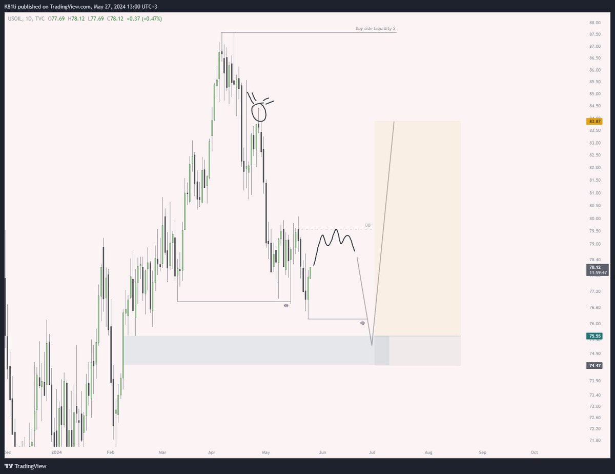 #USOIL - $USOIL 
الموضوع يحتاج تفكير