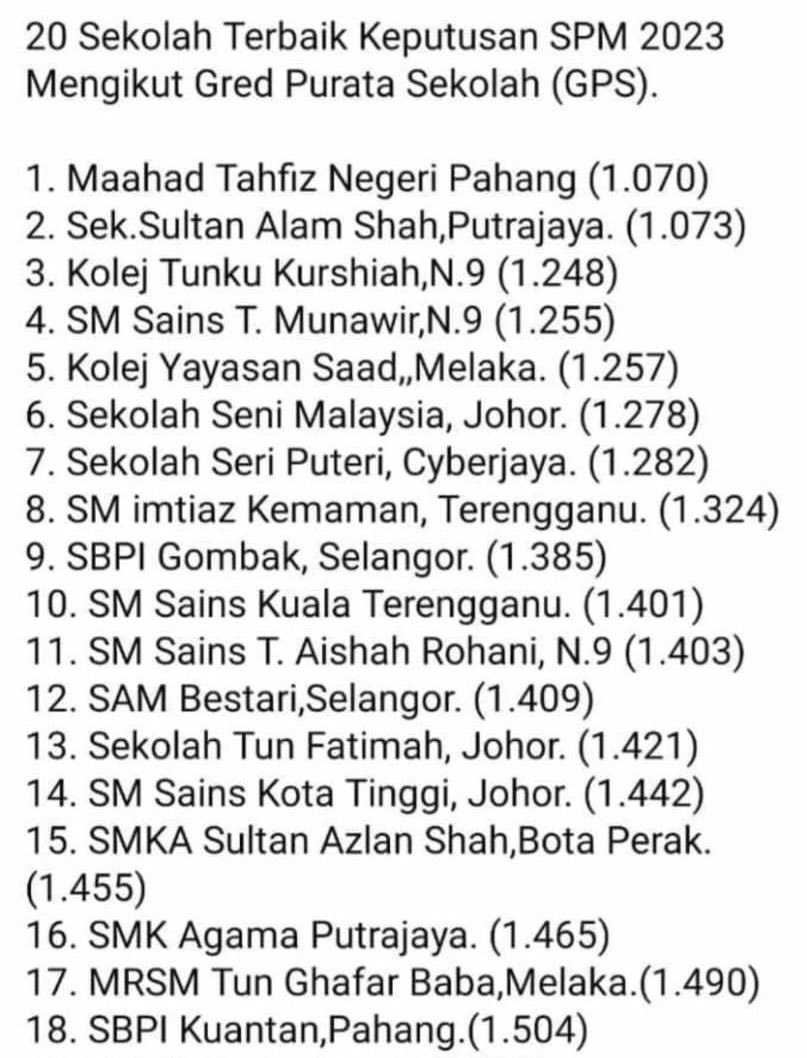 Top 10 sekolah terbaik SPM semua sekolah majorit Melayu (lebih 95% melayu) Menteri jibake je kata orang Melayu pemalas dan patut contohi sekolah cina. Sekali sekolah tahfiz yg paling banyak kena hina jadi sekolah no 1