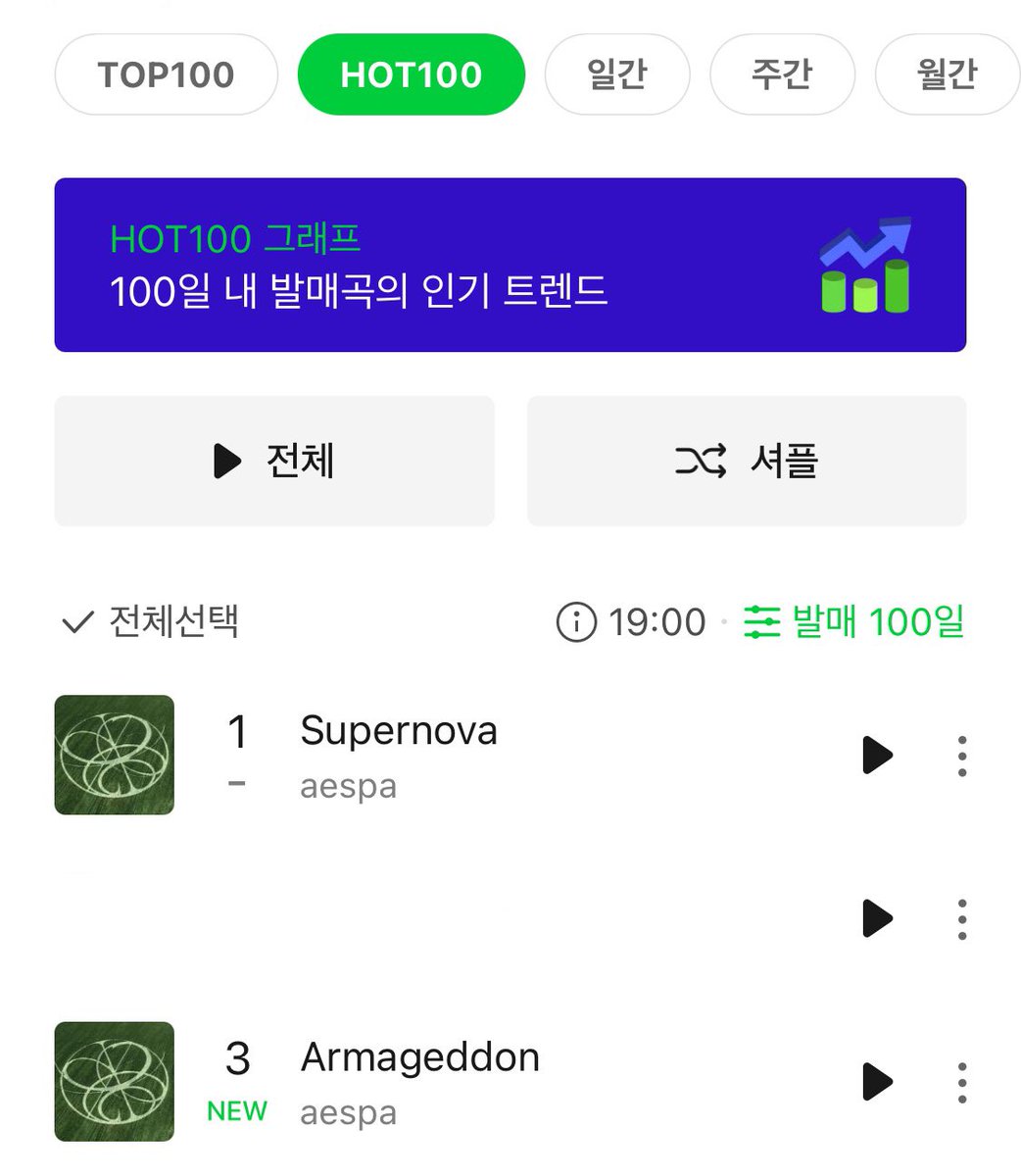 아마겟돈 멜론 탑백 11위 진입
핫백 3위 진입❤️‍🔥❤️‍🔥❤️‍🔥