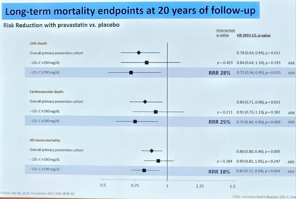 @dan_soffer @ProfKausikRay #EASCongress2024 #CardioTwitter  #Cardiology #CardioEd #MedTwitter
It takes time to reduce mortality by decreasing LDLc levels in people where atherosclerotic plaques took several years to buildup!